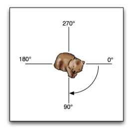 rotation-diagram