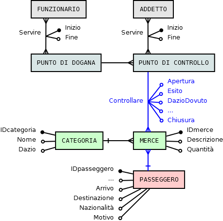 2013 DOGANA Controllo