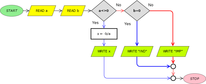 Equazione di primo grado